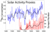 Solar_Activity_Proxies.png